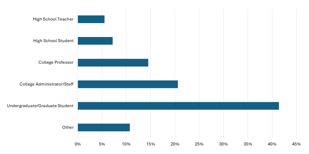 Bar graph describing the following reading frequency: High school teachers 6%; High school students 7%; College professors 15%; College administrators/staff 21%; College students (grad/ugrad) 41%; Other 11%