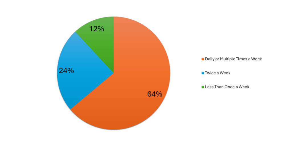 Pie chart depicting reading frequency: 64% daily/multiple times/week; 24% twice/week; 12% less than once/week