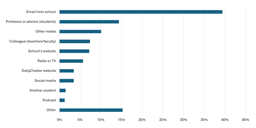 Bar graph depicting how readers learned about DailyChatter: 39% email from school; 14% professor/advisor (students); 10% other media; 7% colleague (teachers/faculty); 7% school website; 6% radio or TV; 4% DC website; 4% social media; 2% other student; 1% podcast; 15% other
