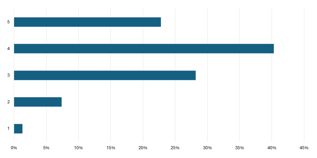 Bar graph depicting percentage of importance of world news of DailyChatter readers: 23% most important; 40% somewhat important; 28% neutral; 7% not so important; 1% not important