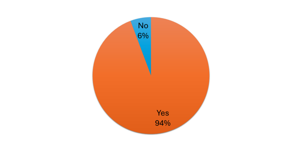 Pie chart depicting % of readers who think DailyChatter is nonpartisan: 94% say it is nonpartisan; 6% say it is not nonpartisan