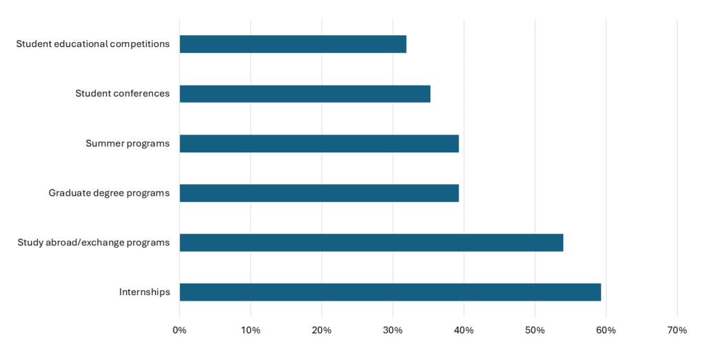 Bar graph depicting other opportunities readers want to see in newsletter: 59% internships; 54% study abroad/exchange programs; 39% graduate degree programs; 39% summer programs; 35% student conferences; 32% student educational competitions