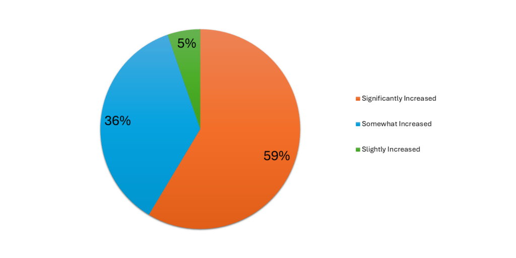 Pie chart depicting how DailyChatter has increased knowledge of the world for its readers: 59% significantly increased; 36% somewhat increase; 5% slight increase
